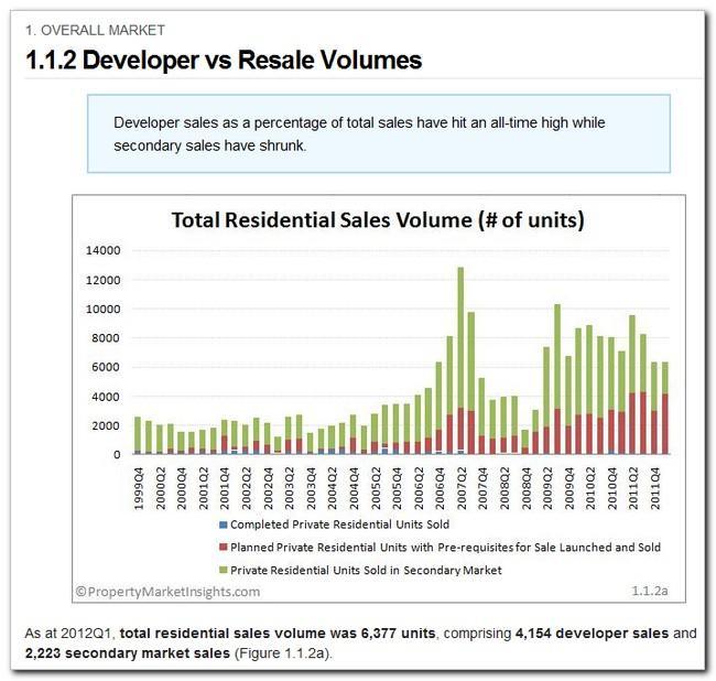 1.1.2 Developer vs Resale volume Category: Overall Market Analysis This page contains data on both developer and resale transaction volumes. The list of graphs and commentary on this page includes: a.