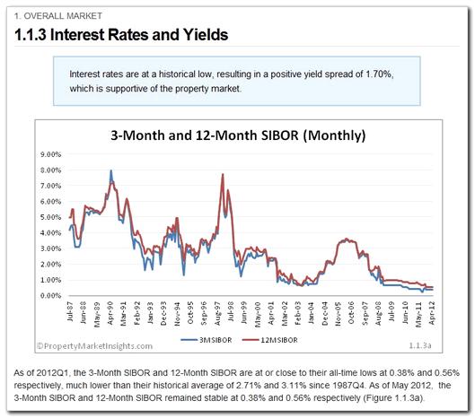 1.1.3 Interest Rates and Yields Category: Overall Market Analysis Analysis on the trend and level of interest rates and property yields. The list of graphs and commentary on this page includes: a.
