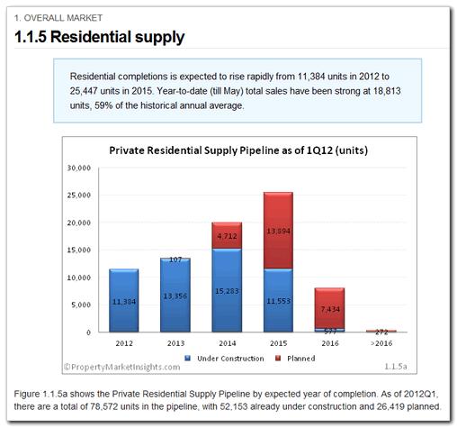 1.1.5 Residential supply Category: Overall Market Analysis This page examines the pipeline of supply coming in the next five years and beyond.