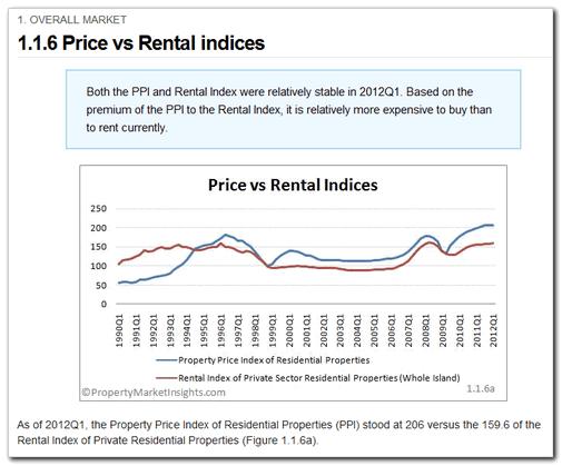 1.1.6 Price vs Rental indices Category: Overall Market Analysis Analysis of the trend of price and rental indices. The list of graphs and commentary on this page includes: a.