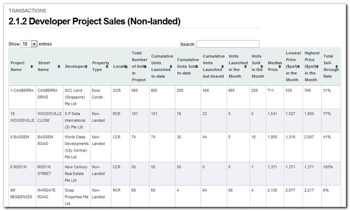 2.1.2 Developer Project Sales (non-landed) Category: Non-landed Residential > Transactions This page contains a list of projects launched by developers from the previous month.