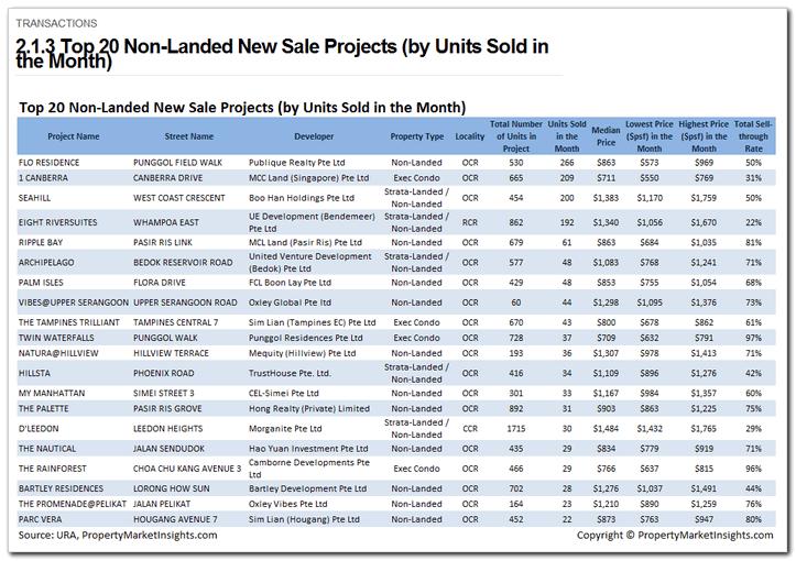 2.1.3 Top 20 Non-Landed New Sale Projects (by Units Sold in the Month) Category: Non-landed Residential > Transactions This page contains a list of the Top 20 non-landed projects launched by