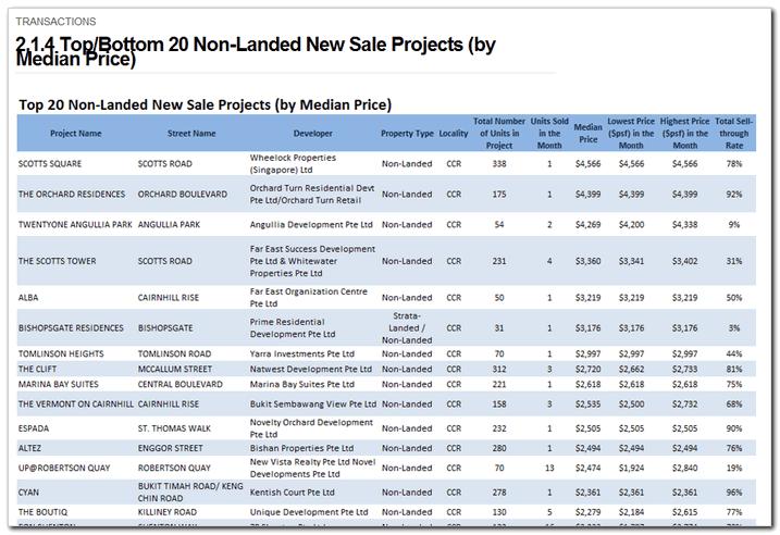 2.1.4 Top/Bottom 20 Non-Landed New Sale Projects (by Median Price) Category: Non-landed Residential > Transactions This page contains a list of the Top and Bottom 20 non-landed projects launched by