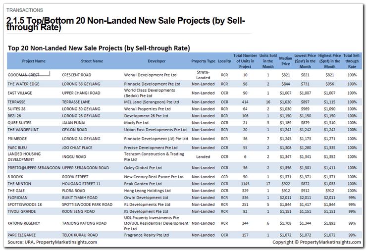2.1.5 Top/Bottom 20 Non-Landed New Sale Projects (by Sell-through Rate) Category: Non-landed Residential > Transactions This page contains a list of the Top and Bottom 20 non-landed projects launched