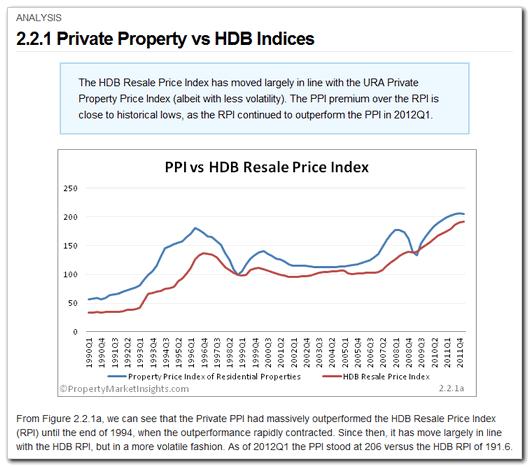 2.2.1 Private Property vs HDB Indices Category: Non-landed Residential > Analysis An analysis of the public and private housing price indices.
