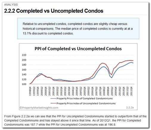 2.2.2 Completed vs Uncompleted Condos Category: Non-landed Residential > Analysis An analysis of the price indices of completed versus uncompleted condos.