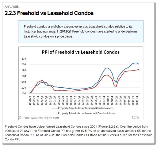 2.2.3 Freehold vs Leasehold Condos Category: Non-landed Residential > Analysis An analysis of the price indices of freehold and leasehold condos.