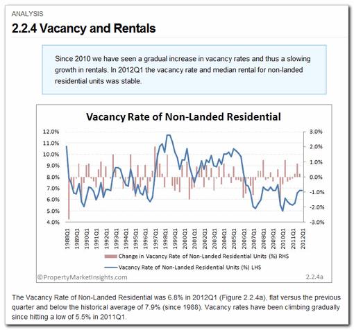 2.2.4 Vacancy and Rentals Category: Non-landed Residential > Analysis An analysis of the vacancy rates and rentals per square foot of non-landed residential property.