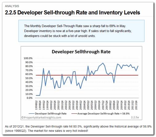 2.2.5 Developer Sell-through Rate Category: Non-landed Residential > Analysis An analysis of developer sell-through rates and inventory. The list of graphs and commentary on this page includes: a.