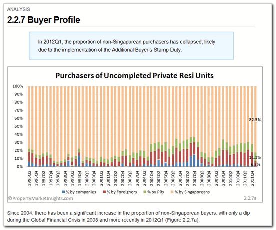 2.2.7 Buyer Profile Category: Non-landed Residential > Analysis An analysis of the buyer profile of uncompleted private residential units. The list of graphs and commentary on this page includes: a.