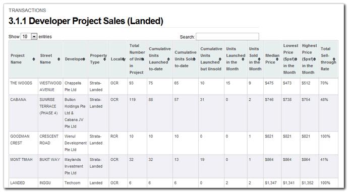3.1.1 Developer Project Sales (Landed) Category: Landed Residential > Transactions This page contains a list of landed projects launched by developers from the previous month.