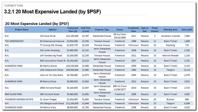 3.2.1 20 Most Expensive Landed (by $PSF) Category: Landed Residential > Top/Bottom This page contains a list of the 20 most expensive landed residential transactions from the previous month rank by $