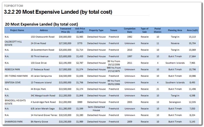 3.2.2 20 Most Expensive Landed (by total cost) Category: Landed Residential > Top/Bottom This page contains a list of the 20 most expensive landed residential transactions from the previous month
