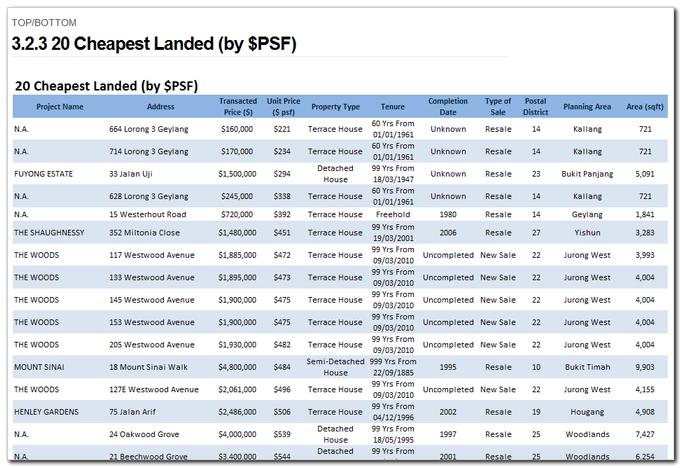 3.2.3 20 Cheapest Landed (by $PSF) Category: Landed Residential > Top/Bottom This page contains a list of the 20 cheapest landed residential transactions from the previous month rank by $ per square
