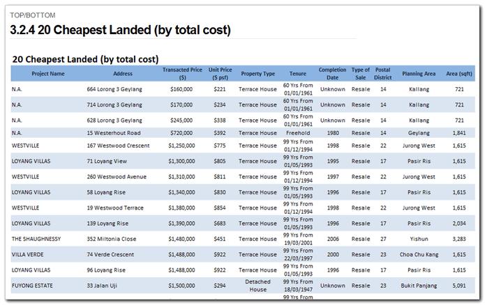 3.2.4 20 Cheapest Landed (by total cost) Category: Landed Residential > Top/Bottom This page contains a list of the 20 cheapest landed residential transactions from the previous month ranked by total