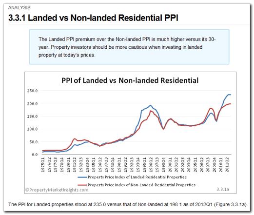 3.3.1 Landed vs Non-landed Residential PPI Category: Landed Residential > Analysis An analysis of the trend and relative pricing of landed versus non-landed residential property.