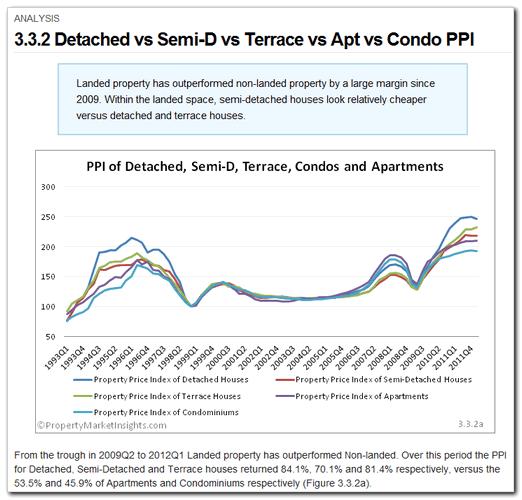 3.3.2 Detached vs Semi-D vs Terrace vs Apartment vs Condo PPI Category: Landed Residential > Analysis A more detailed analysis of the price indices of the different types of property.
