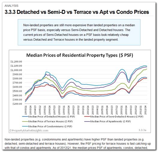 3.3.3 Detached vs Semi-D vs Terrace vs Apartment vs Condo Prices Category: Landed Residential > Analysis A more detailed analysis of the price indices of the different types of property.
