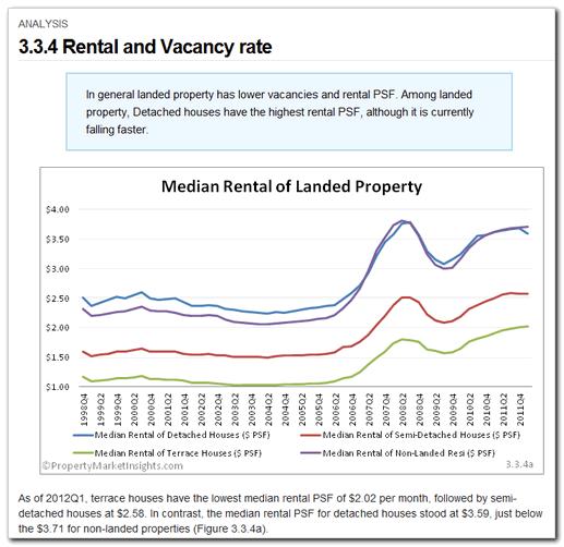 3.3.4 Rental and Vacancy rate Category: Landed Residential > Analysis An analysis of the vacancy rates and rentals per square foot of non-landed residential property.