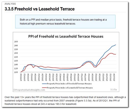 3.3.5 Freehold vs Leasehold Terrace Category: Landed Residential > Analysis An analysis of the price indices of freehold and leasehold condos.