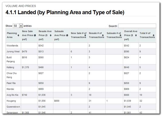 4.1.1 Landed (by Planning Area and Type of Sale) Category: Residential Areas & Projects > Volume & prices This page contains a searchable and sortable table of landed property transactions classified