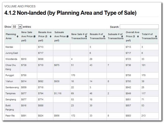 4.1.2 Non-landed (by Planning Area and Type of Sale) Category: Residential Areas & Projects > Volume & prices This page contains a searchable and sortable table of non-landed property transactions