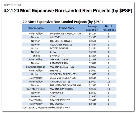 4.2.1 20 Most Expensive Non-Landed Projects (by $PSF) Category: Residential Areas & Projects > Top/Bottom This page contains a list of the Top 20 most expensive non-landed residential projects