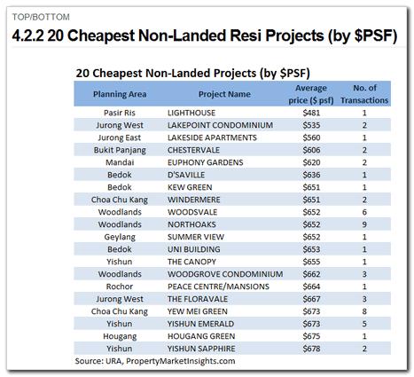 4.2.2 20 Cheapest Non-Landed Projects (by $PSF) Category: Residential Areas & Projects > Top/Bottom This page contains a list of the Top 20 cheapest non-landed residential projects transacted