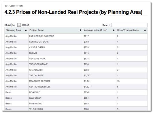 4.2.3 Prices of Non-Landed Resi Projects (by Planning Area) Category: Residential Areas & Projects > Top/Bottom This page contains a searchable and sortable table of non-landed property transactions