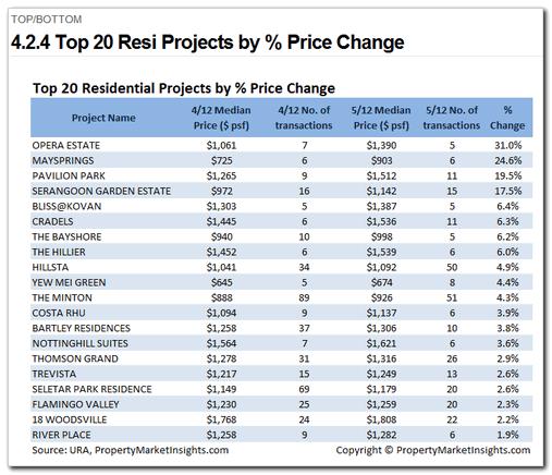 4.2.4 Top 20 Residential Projects by % Price Change Category: Residential Areas & Projects > Top/Bottom This page contains a list of the Top 20 residential projects ranked by % price change from the