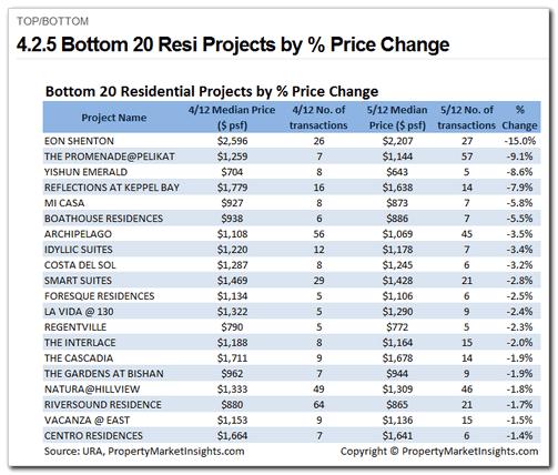 4.2.5 Bottom 20 Residential Projects by % Price Change Category: Residential Areas & Projects > Top/Bottom This page contains a list of the Bottom 20 residential projects ranked by % price change