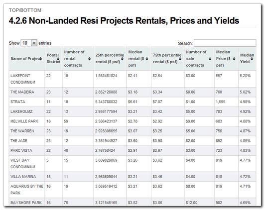 4.2.6 Non-Landed Residential Projects Rentals, Prices and Yields Category: Residential Areas & Projects > Top/Bottom This page contains a searchable and sortable table of non-landed residential