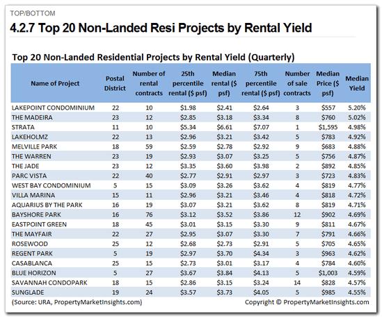 4.2.7 Top 20 Non-Landed Residential Projects by Rental Yield Category: Residential Areas & Projects > Top/Bottom This page contains a list of the Top 20 non-landed residential projects ranked by