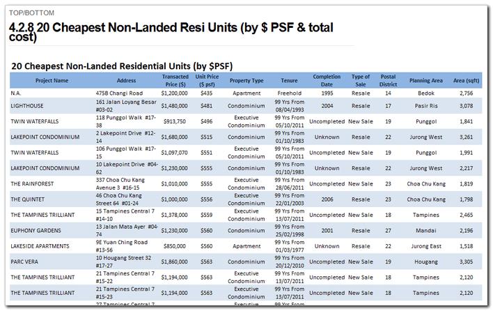 4.2.8 20 Cheapest Non-Landed Residential Units (by $PSF and total price) Category: Residential Areas & Projects > Top/Bottom This page contains a list of the Top 20 cheapest non-landed residential