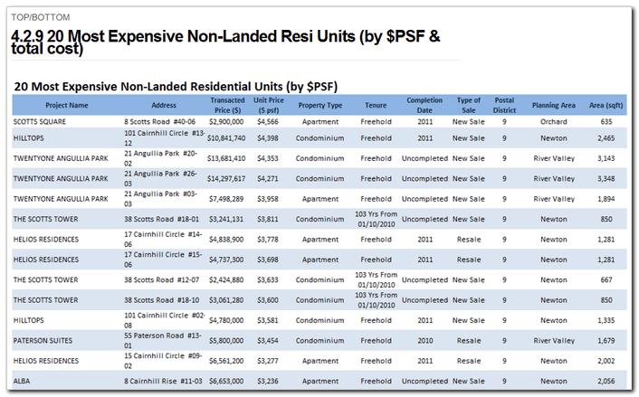 4.2.9 20 Most Expensive Non-Landed Residential Units (by $PSF and total price) Category: Residential Areas & Projects > Top/Bottom This page contains a list of the Top 20 most expensive non-landed