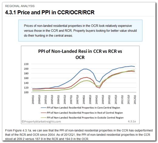 4.3.1 Price and PPI in CCR, RCR & OCR Category: Residential Areas & Projects > Regional Analysis The list of graphs and commentary on this page includes: a.