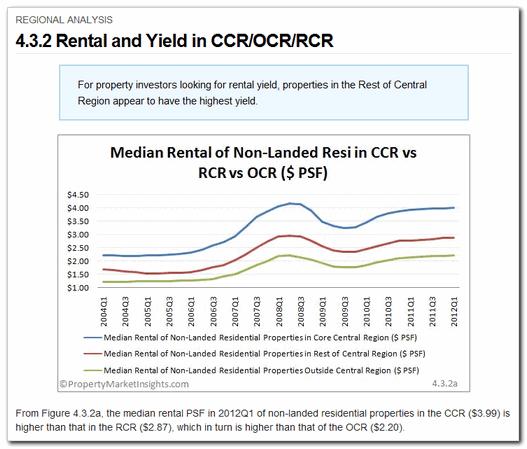 4.3.2 Rental and Yield in CCR, RCR & OCR Category: Residential Areas & Projects > Regional Analysis The list of graphs and commentary of this page includes: a.