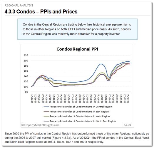 4.3.3 Condos - Regional Analysis of Indices and Prices Category: Residential Areas & Projects > Regional Analysis An analysis of the condo Property Price Indices (PPI) and median prices in the