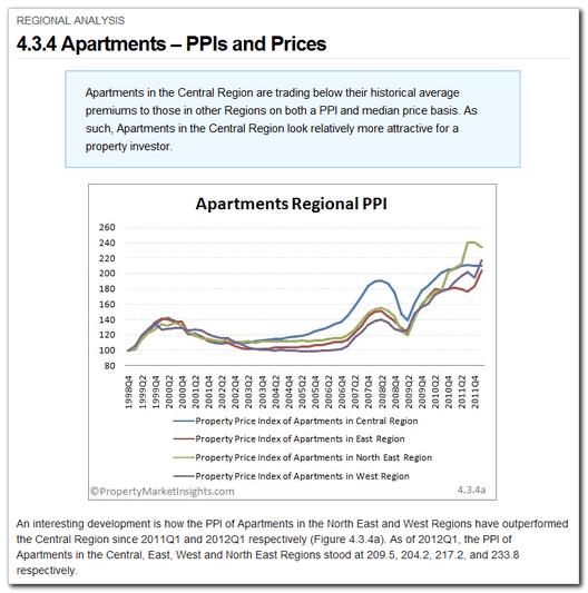 4.3.4 Apartments - Regional Analysis of Indices and Prices Category: Residential Areas & Projects > Regional Analysis An analysis of the apartment Property Price Indices (PPI) and median prices in