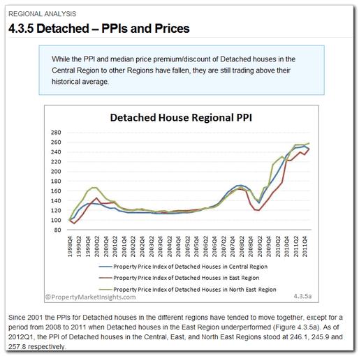 4.3.5 Detached - Regional Analysis of Indices and Prices Category: Residential Areas & Projects > Regional Analysis An analysis of the detached house Property Price Indices (PPI) and median prices in