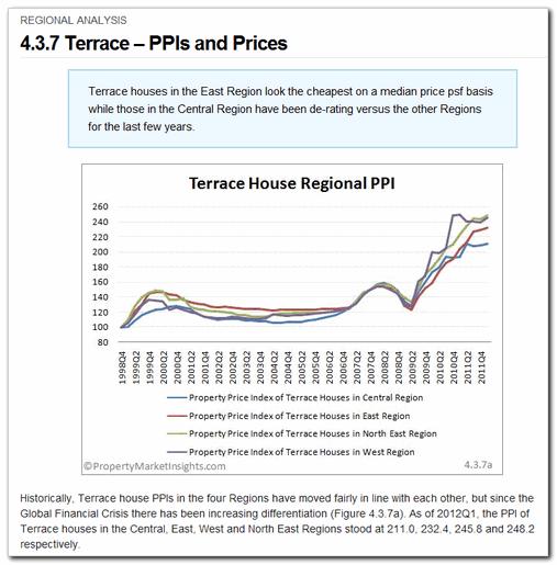 4.3.7 Terrace - Regional Analysis of Indices and Prices Category: Residential Areas & Projects > Regional Analysis An analysis of the terrace house Property Price Indices (PPI) and median prices in