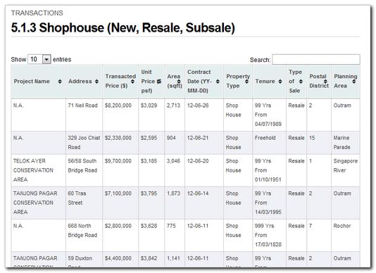 5.1.3 Shophouse (New, Resale, Subsale) Category: Commercial & Industrial > Transactions This page contains a searchable and sortable list of shophouse transactions (new, resale and subsale) from the