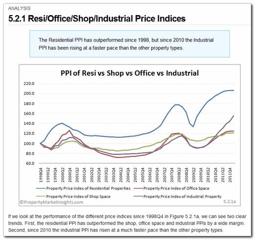 5.2.1 Resi/Office/Shop/Industrial Price Indices Category: Commercial & Industrial > Analysis Analysis of the price indices of the different property types.