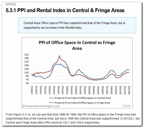 5.3.1 PPI and Rental Index in Central & Fringe Areas Category: Commercial & Industrial > Office An analysis of office property price and rental indices in the Central and Fringe Areas.