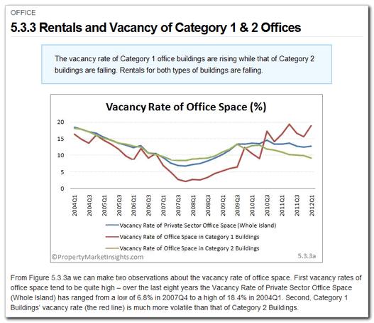 5.3.3 Rentals and Vacancy of Category 1 & 2 Offices Category: Commercial & Industrial > Office An analysis of the rentals and vacancies of category 1 and 2 office buildings.