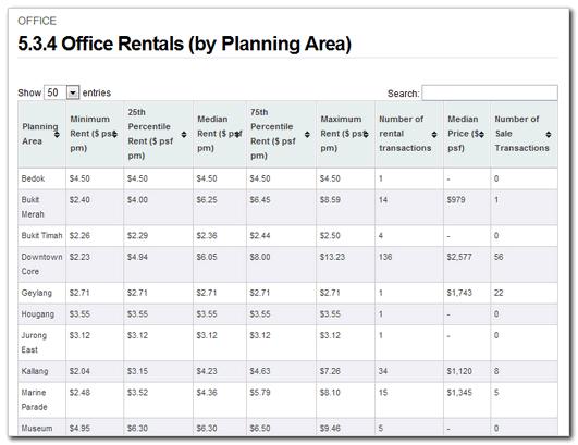 5.3.4 Office Rentals and Prices (by Planning Area) Category: Commercial & Industrial > Office This page contains a searchable and sortable table of office rentals and prices classified by planning