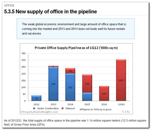 5.3.5 New supply of office in the pipeline Category: Commercial & Industrial > Office This page examines the pipeline of supply coming in the next five years and beyond.
