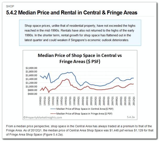 5.4.2 Median Price and Rental in Central & Fringe Areas Category: Commercial & Industrial > Shop An analysis of shop median price and rentals in the Central and Fringe Areas.