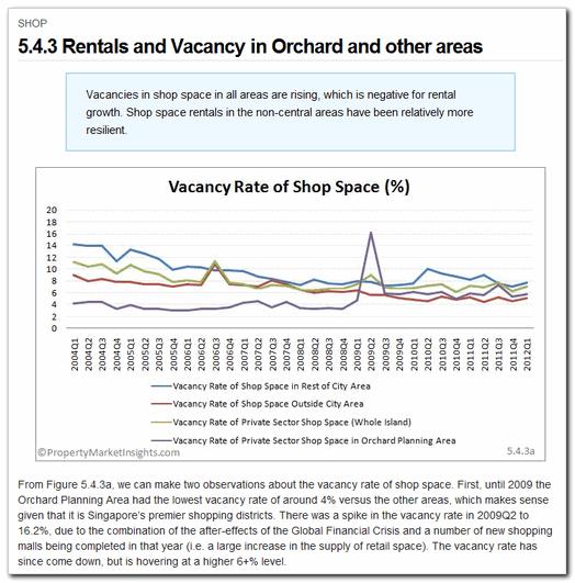 5.4.3 Rentals and Vacancy in Orchard and other areas Category: Commercial & Industrial > Shop An analysis of the rentals and vacancies in Orchard and other areas.