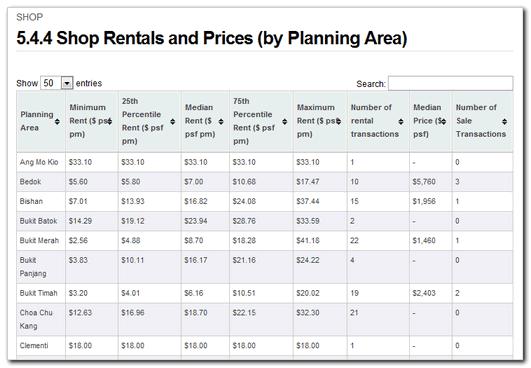 5.4.4 Shop Rentals and Prices (by Planning Area) Category: Commercial & Industrial > Shop This page contains a searchable and sortable table of shop rentals and prices classified by planning area.